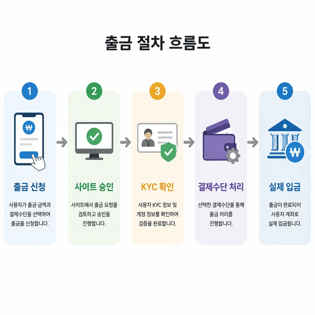 출금 처리 단계 흐름도