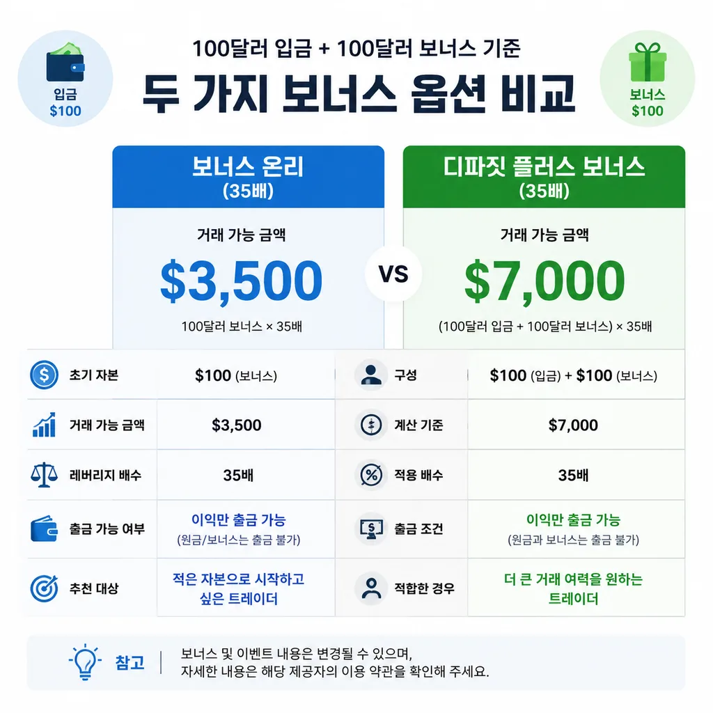 보너스 온리와 디파짓 플러스 보너스 웨이저링 비교표
